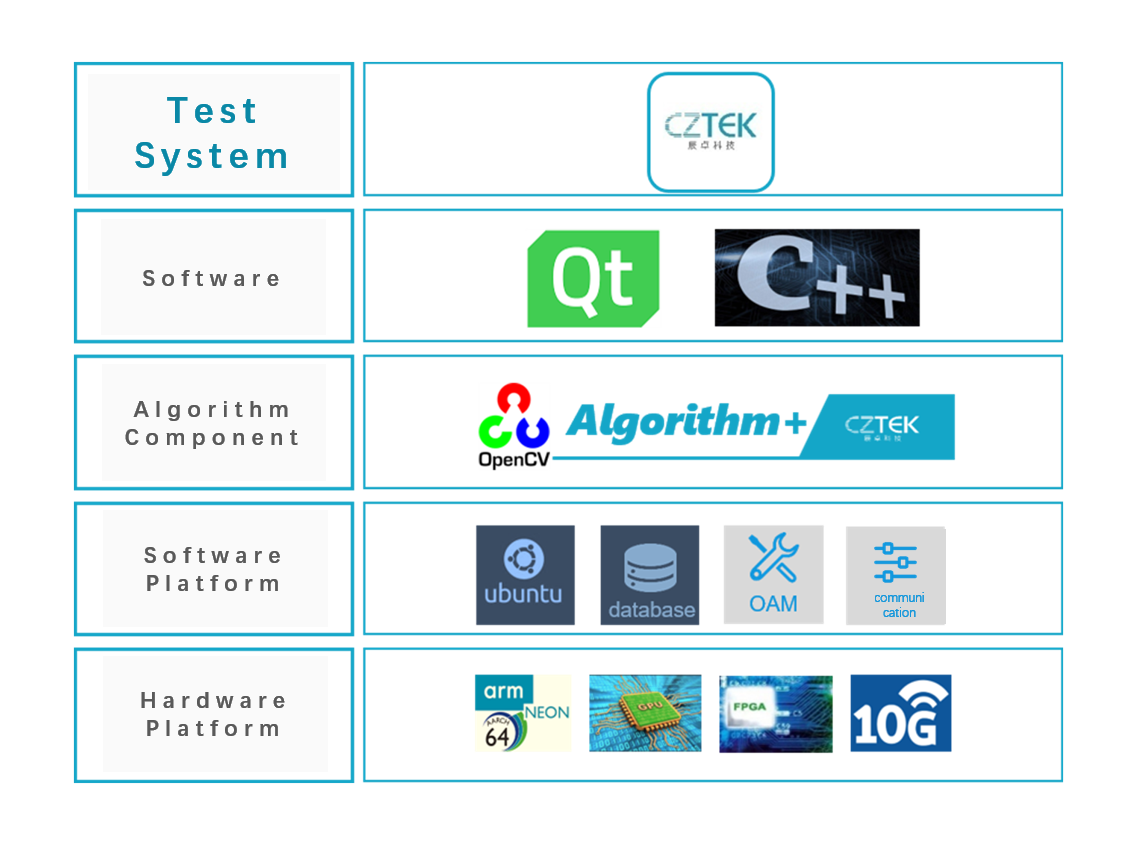 CIS tests product architecture