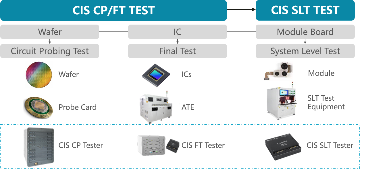 CIS Chip Back-end Test Solution