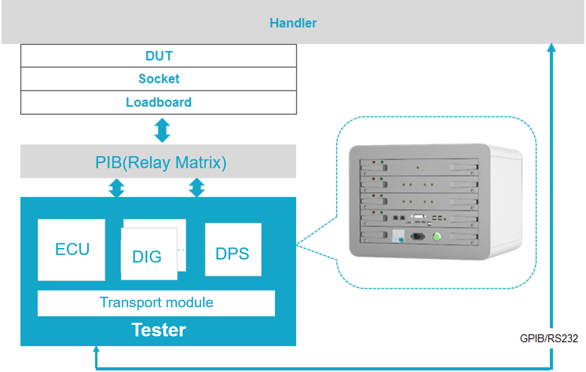 Usage scenario: FT test